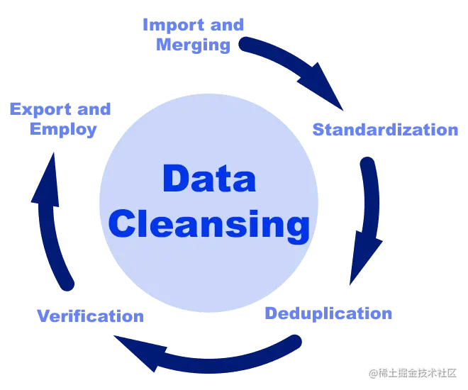 数据清理在数据科学中的重要性