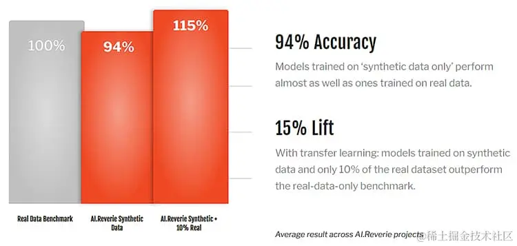 用于训练 AI 模型的合成数据的准确性。