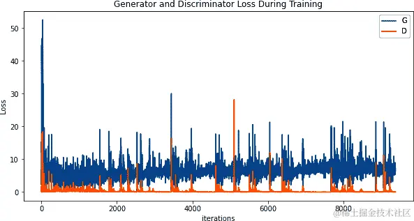 “GAN 训练曲线”