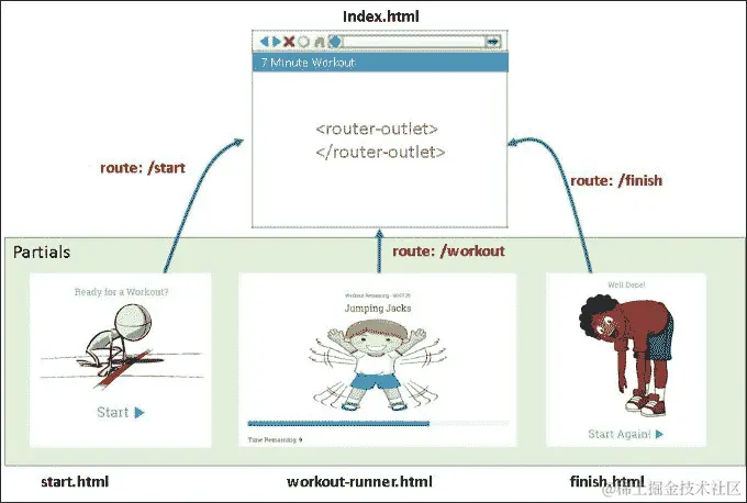 使用 router-outlet 渲染组件视图