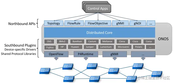 图30. ONOS三层架构，托管一组控制应用。