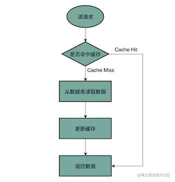 Cache aside 读请求