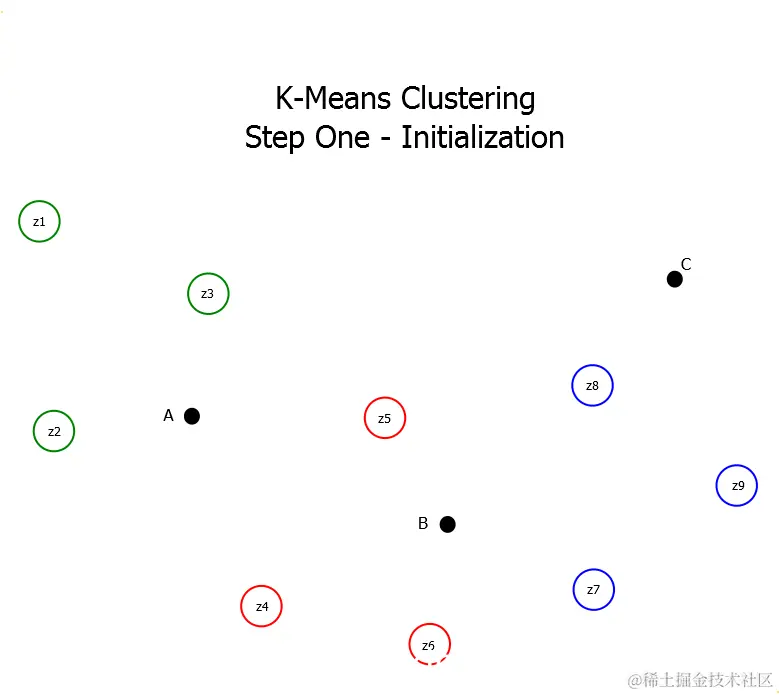K-Means聚类初始化
