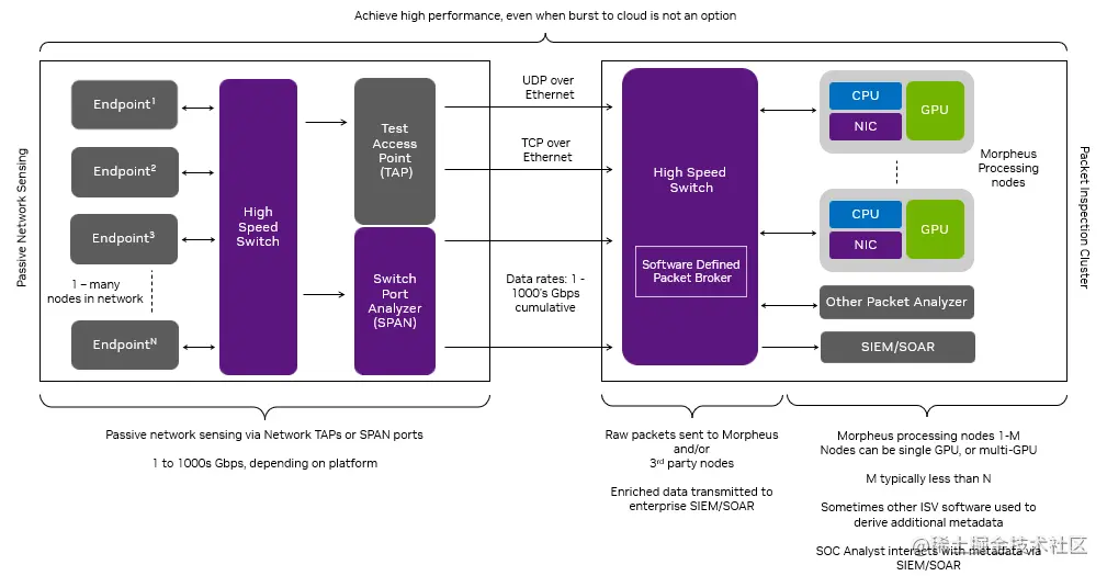 This figure depicts the end-to-end accelerated sensitive information detection packet processing application. SOC teams who leverage other SIEM/SOAR solutions (such as Splunk) are empowered to exchange Morpheus sink stages in their implementations.
