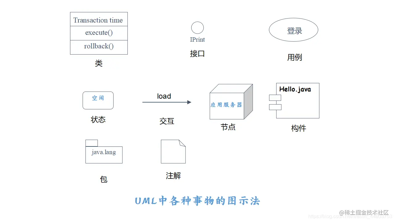 UML中各种事物的图示法