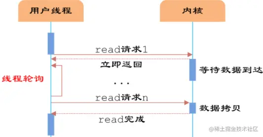 同步非阻塞IO