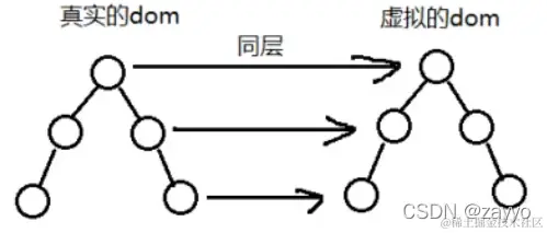 真实DOM和虚拟DOM的对比图