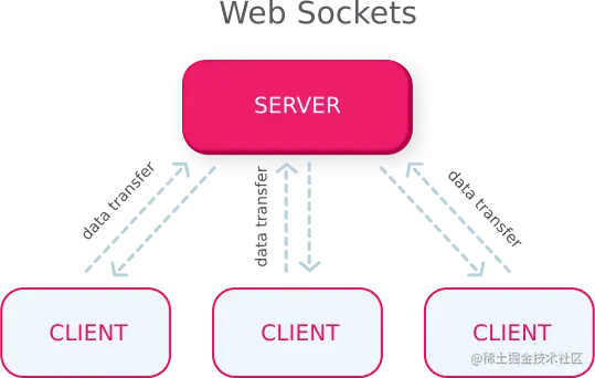 Web Sockets 的标准模式