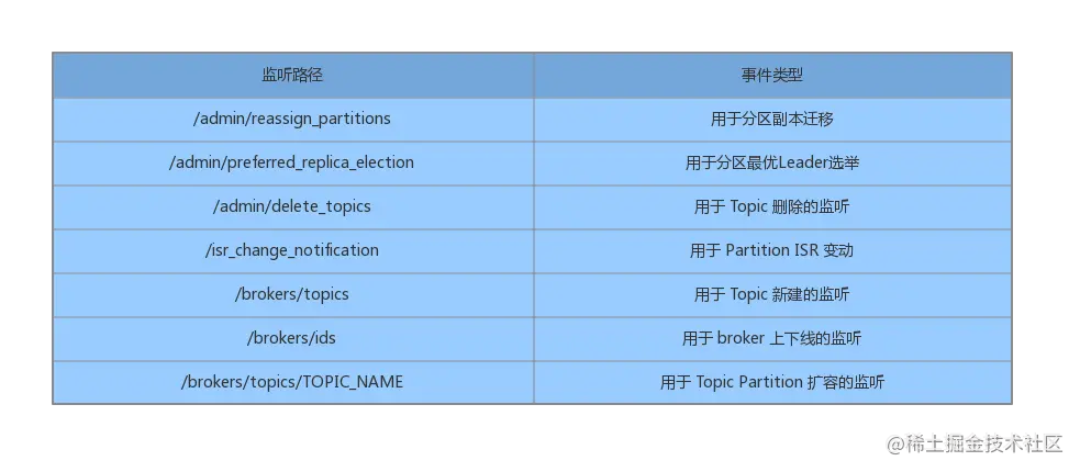 (七)Kafka的心脏——控制器