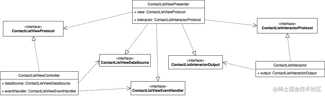 联系人列表类关系图