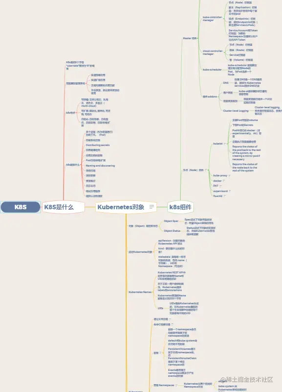 Kubernetes（K8s）知识体系（xmind）