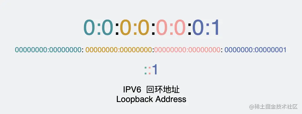 ipv6回环地址