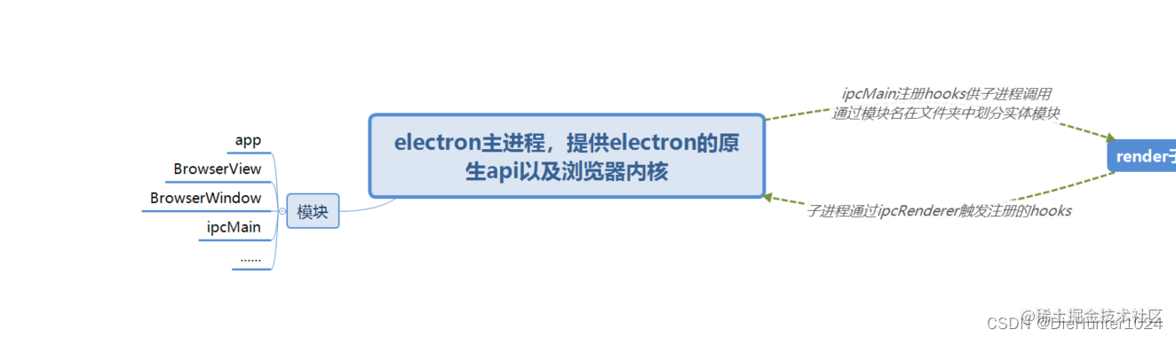 vite-vue3-electron