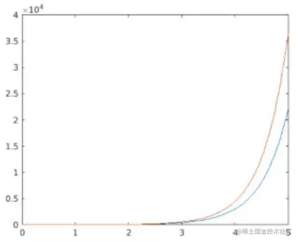to add 2 different exponential functions