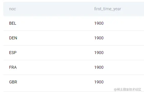 Order All Countries by the Year They First Participated in the Olympics