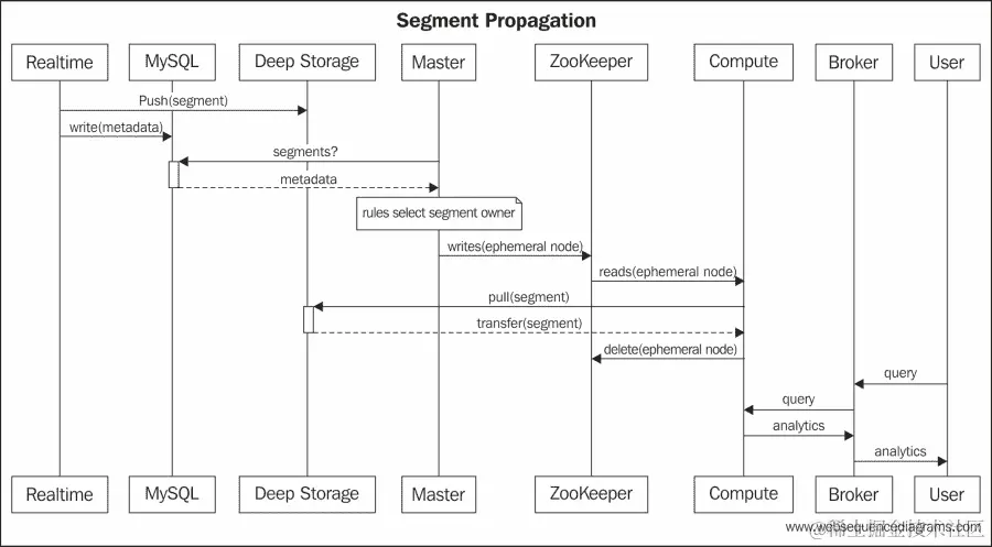 集成非事务性系统