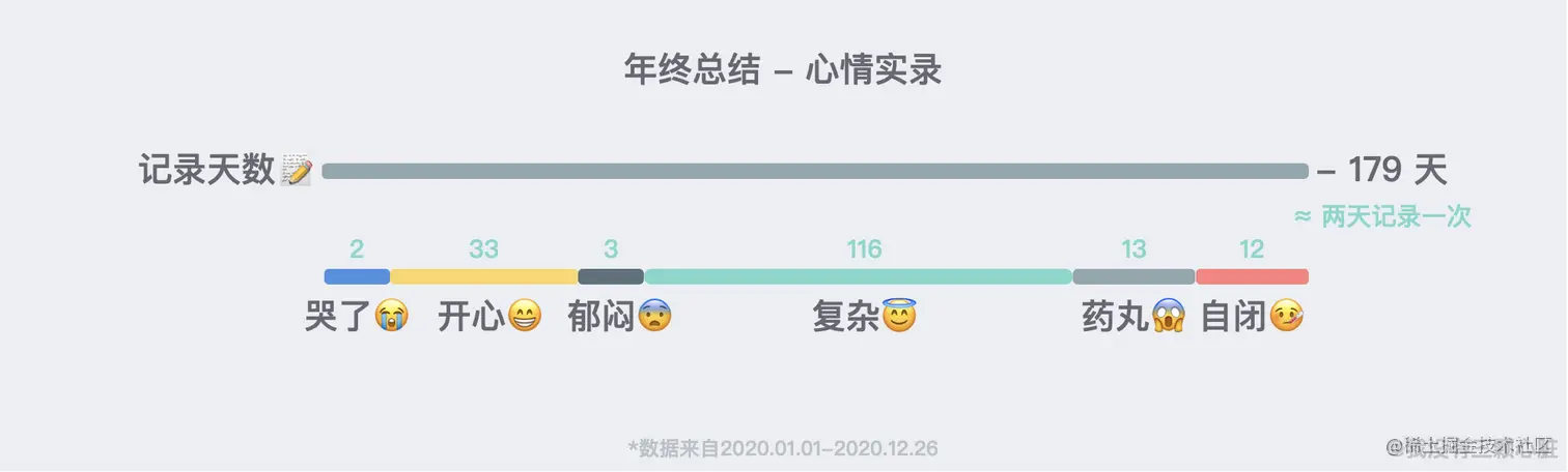 晨间日记心情统计 - 数据取自 Notion
