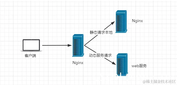 Nginx动静分离