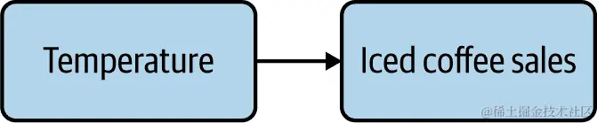我们的第一个因果图