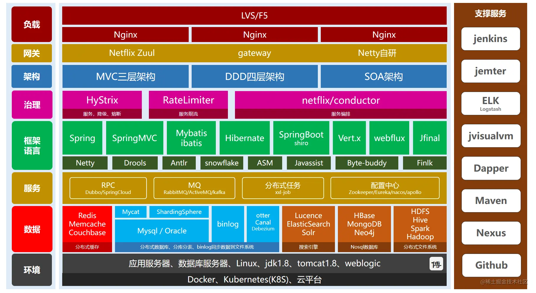 架构选型图