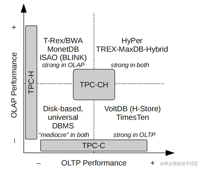 图1：DBMS 分类以及各分类的测试基准