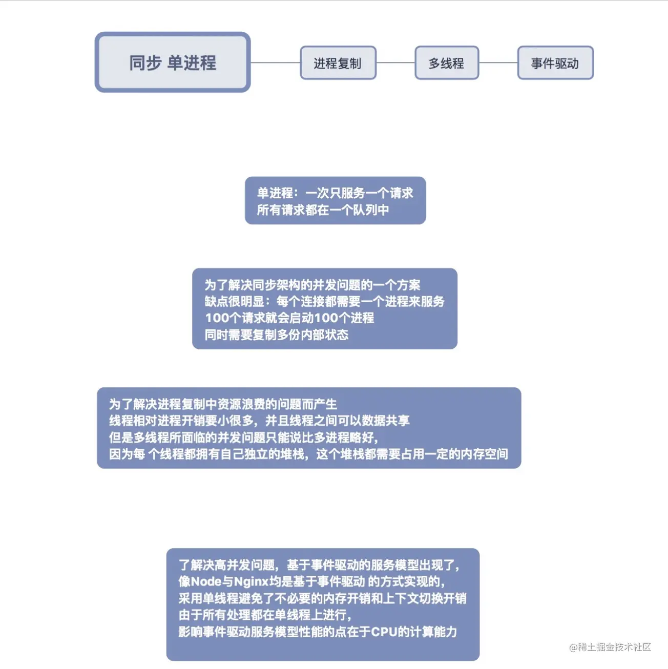nodejs玩儿转进程