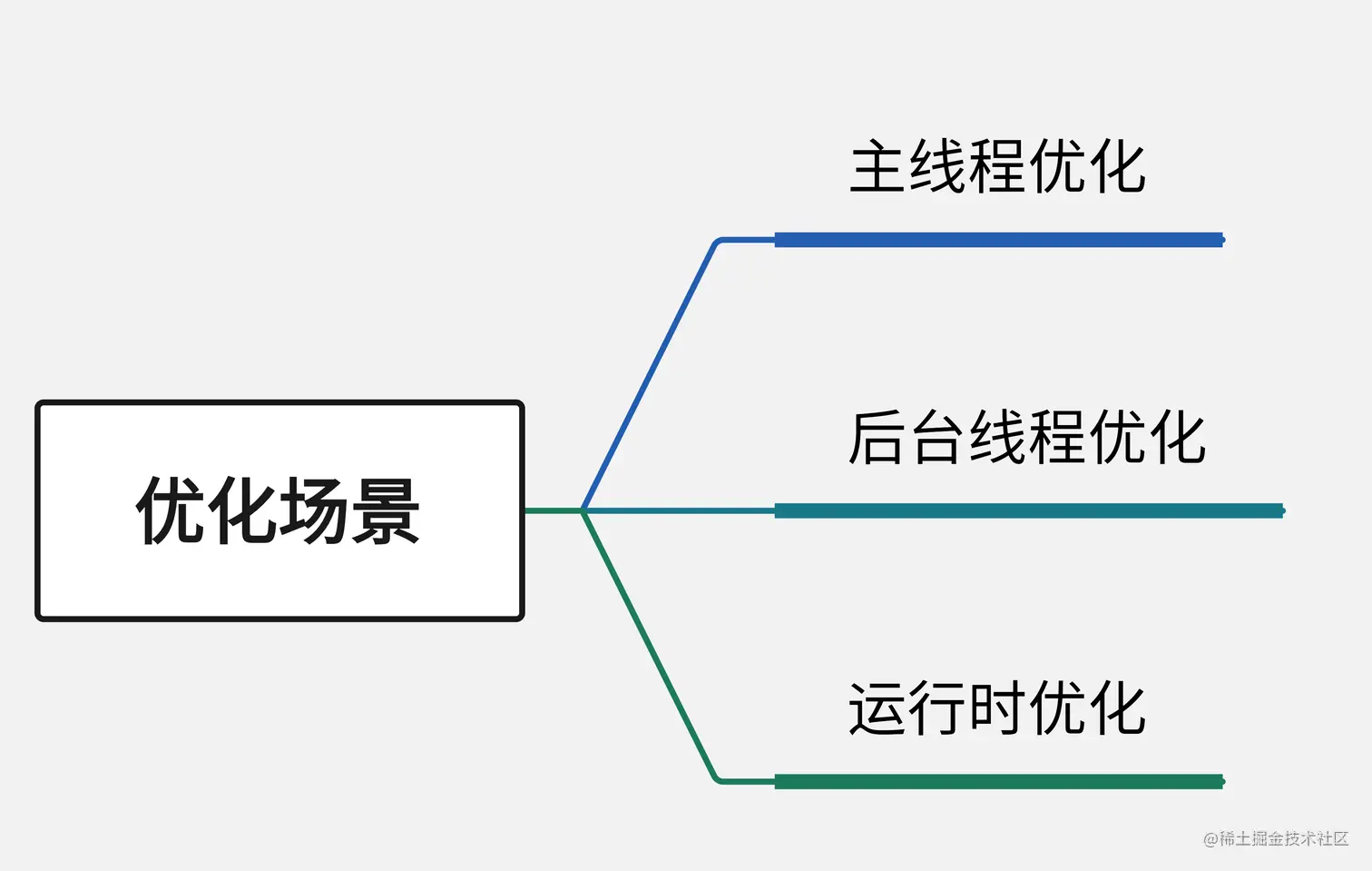 Smoothness optimization-put0