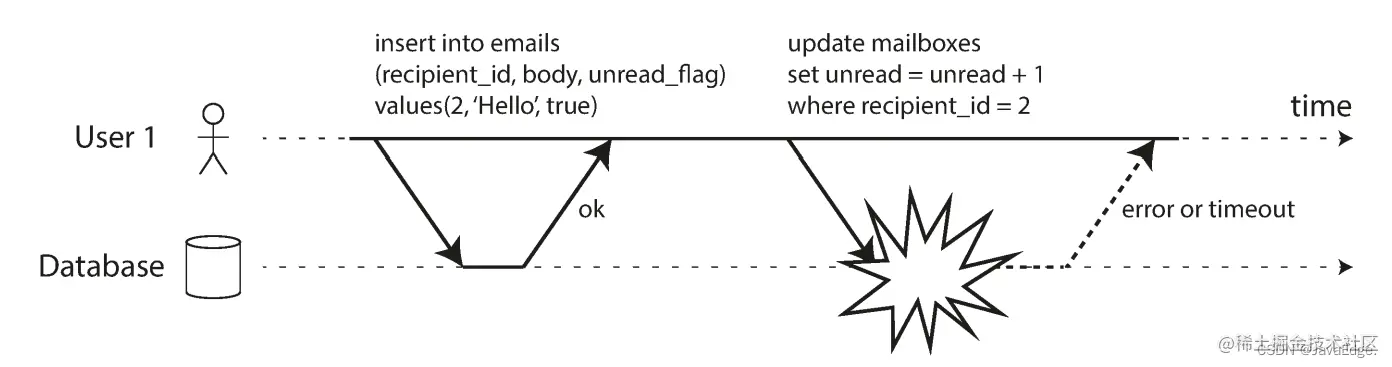 图-3：原子性确保发生错误时，事务先前的任何写入都会被撤消，以避免状态不一致