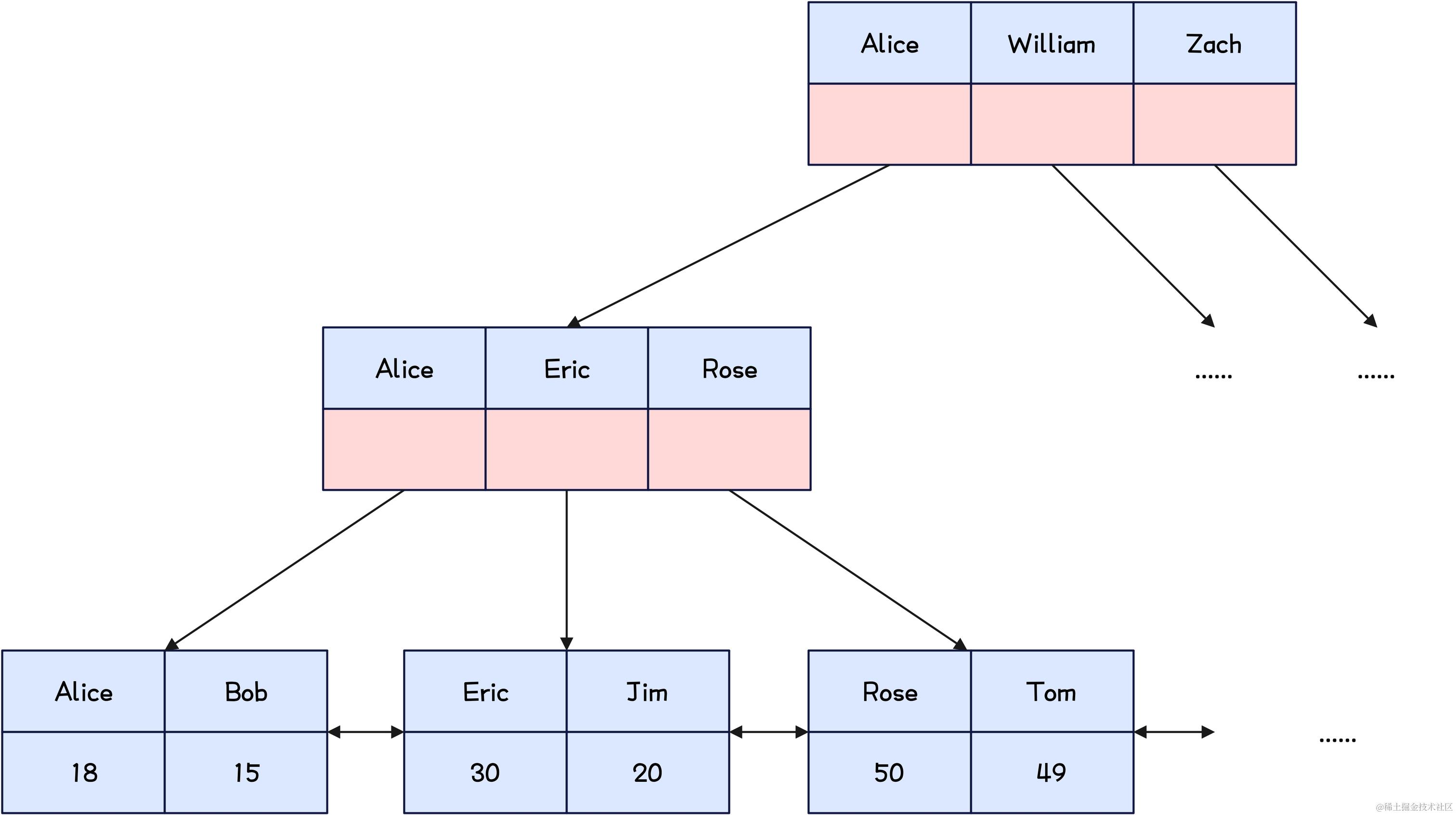 MySQL-InnoDB辅助索引