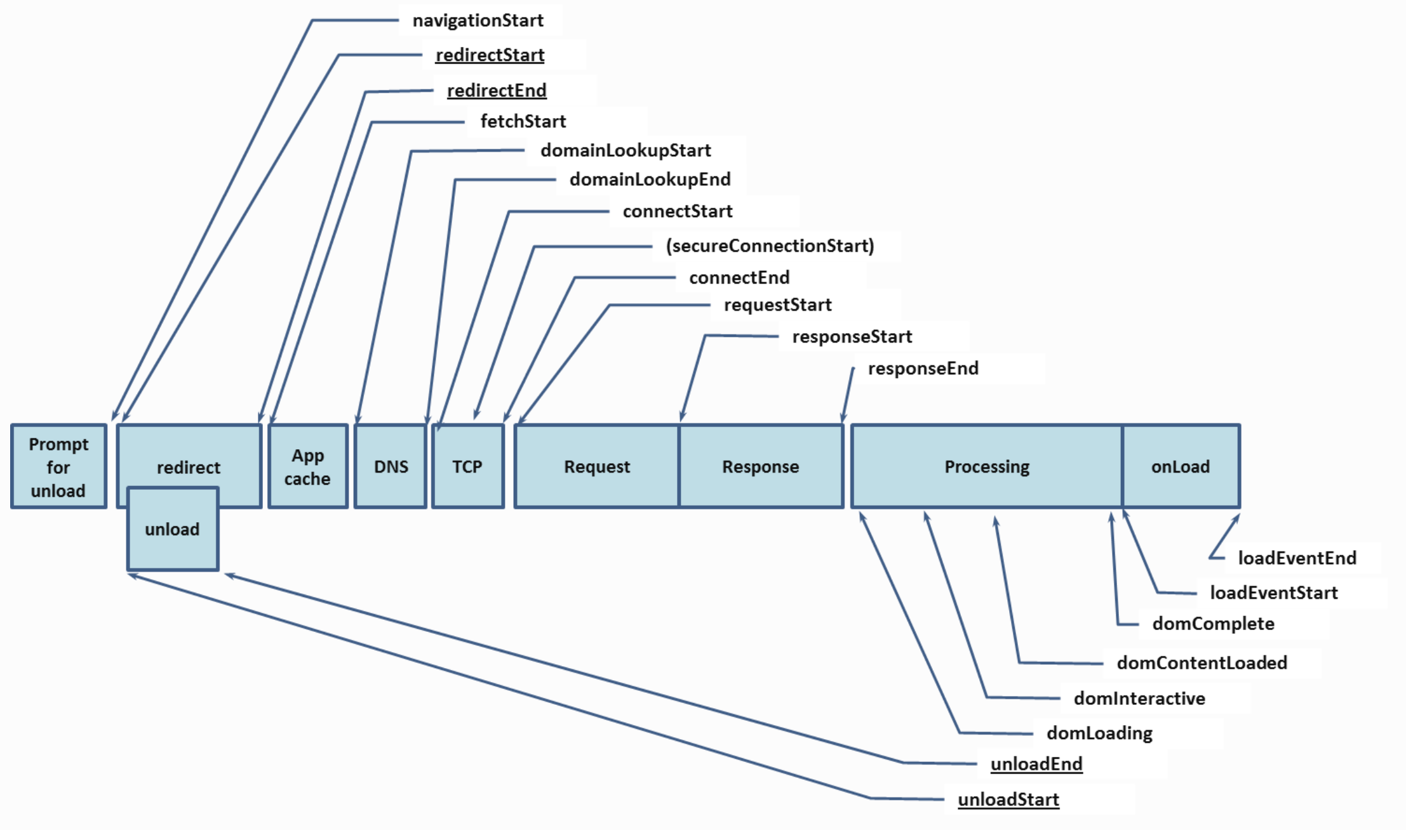 查看页面加载性能从未如此简单-一一网