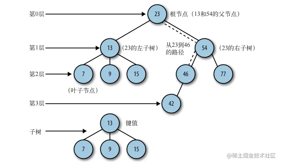 删除包含两个子节点的节点