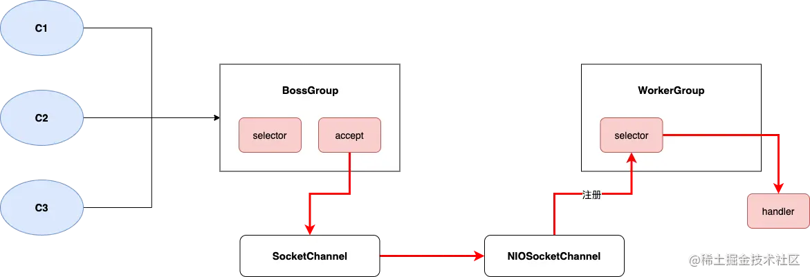 Netty模型简单版