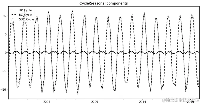 图 6.6 - 显示通过不同 ETS 分解方法提取的周期/季节性组件的图表