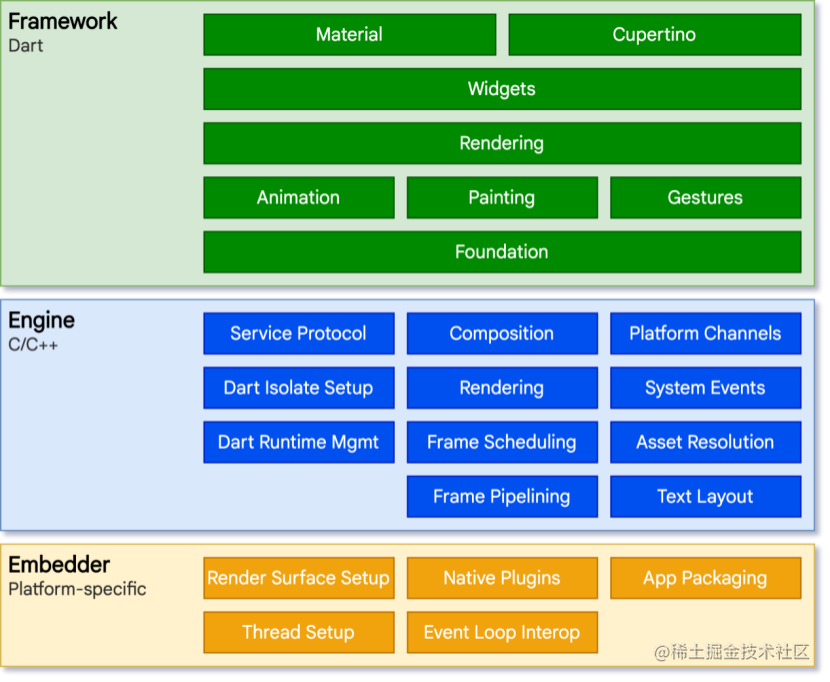 Framework Analysis of Flutter (I) - Architecture Overview - Moment For ...