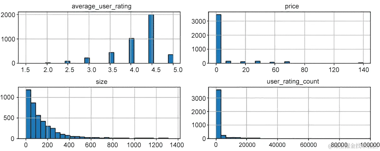 图 7.22：DataFrame 直方图示例