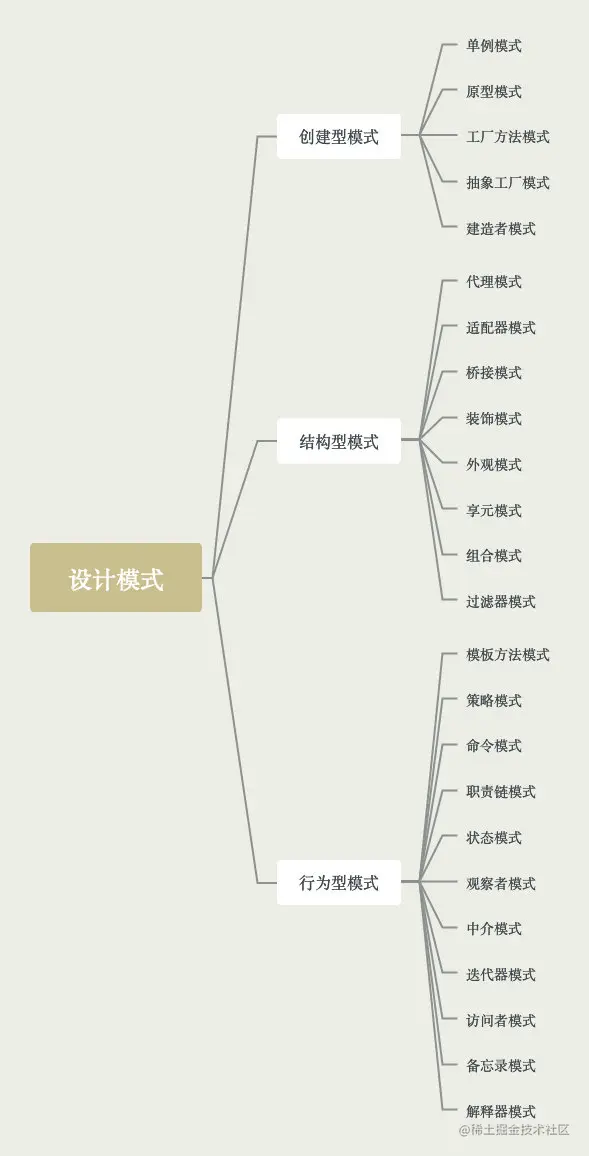 设计模式初步总览和七大原则