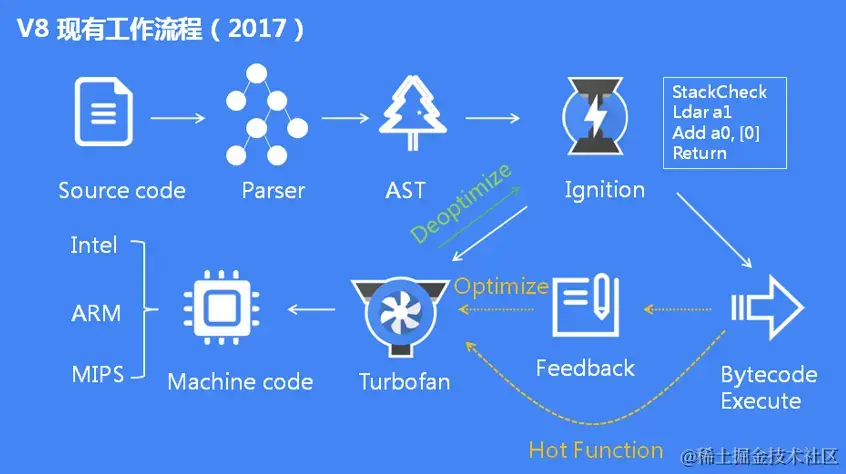 V8现有工作流程
