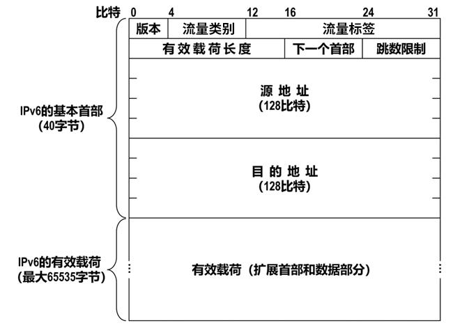 IPv6报文首部与有效载荷