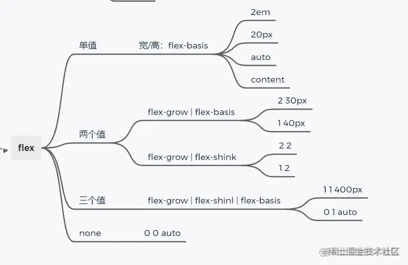 flex取值问题