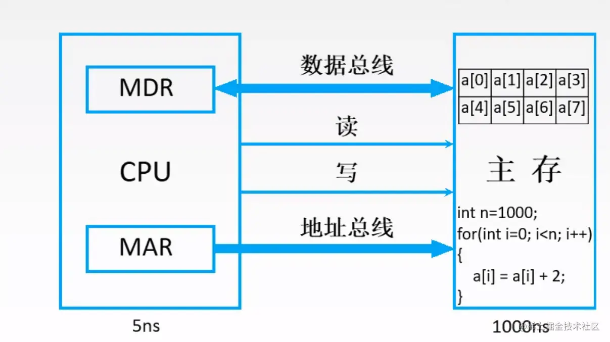 【重磅升级！】写给前端非科班的「计算机组成原理」！！！