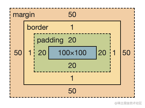 CSS layout rules (box model, document Flow, BFC) - Moment For Technology