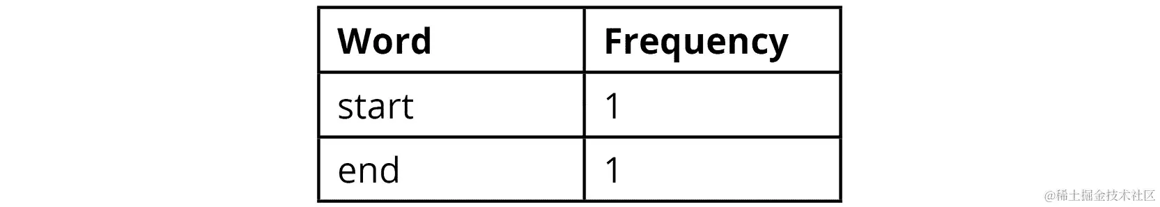 图 6.9：起始和结束状态的频率表
