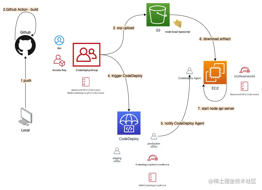 aws-code-deploy-cicd