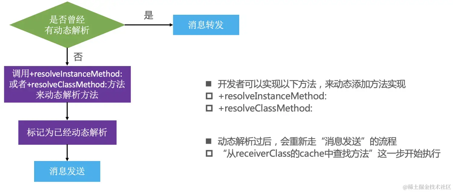 动态方法解析.png