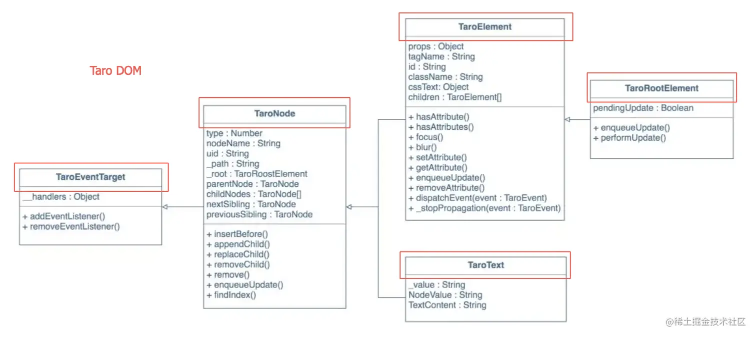 Taro DOM UML图