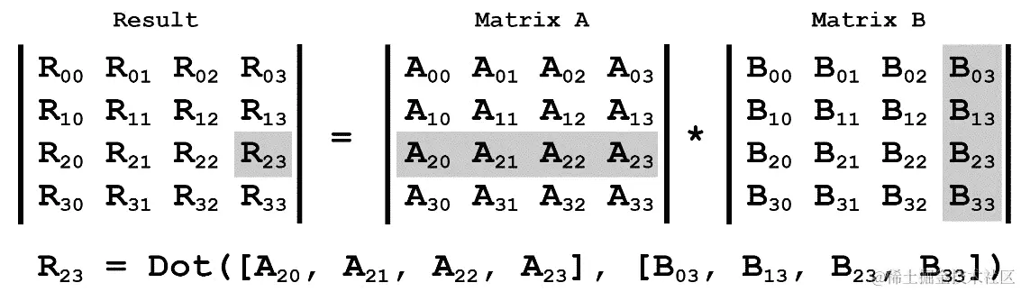 图 3.4：矩阵相乘