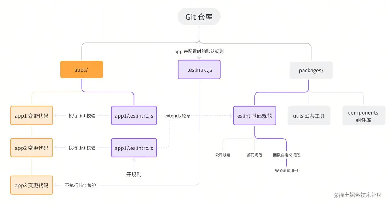 （其中紫色部分为 ESLint 配置部分）
