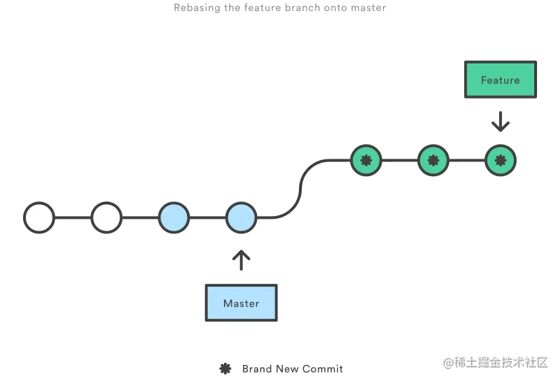 Rebasing the feature branch onto master