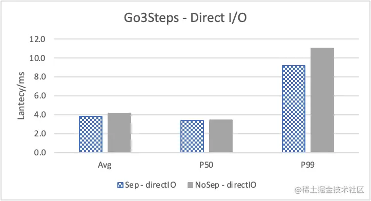 Nebula Graph 的 KV 存储分离原理和性能测评