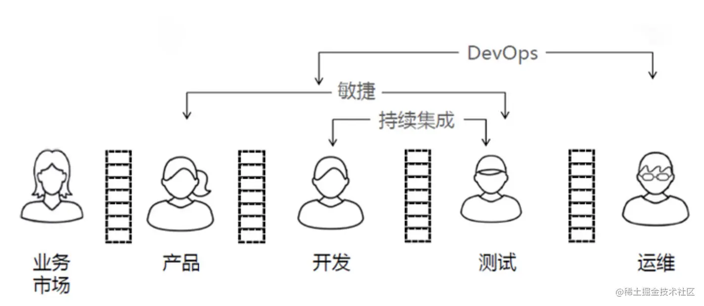 狭义上的DevOps